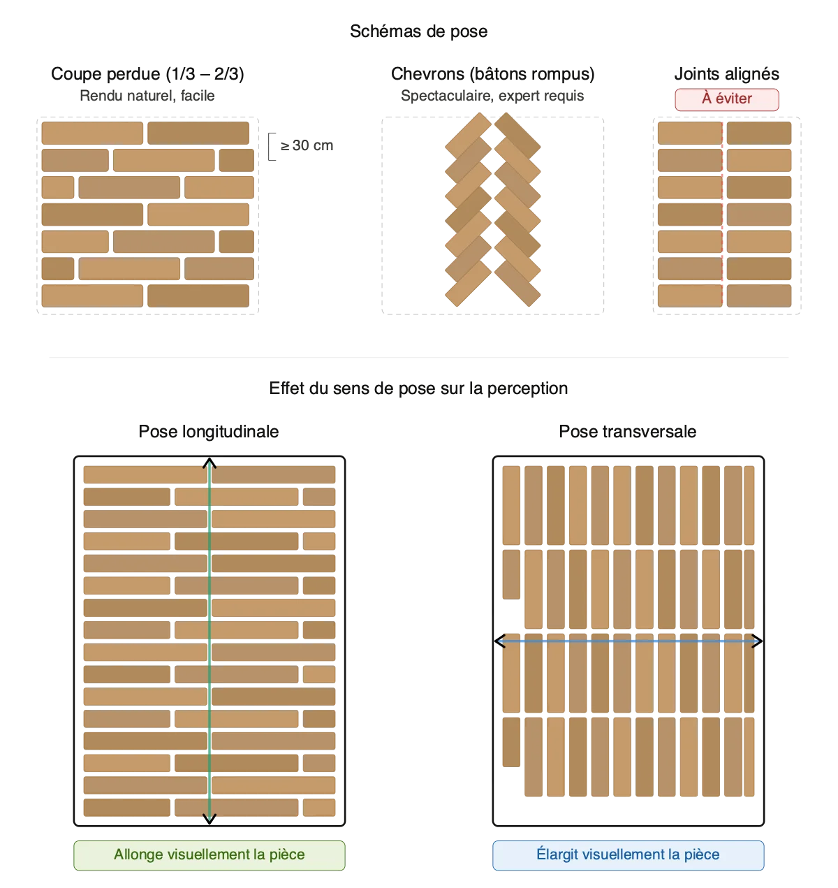 réussir le calepinage, la clé du rendu parquet