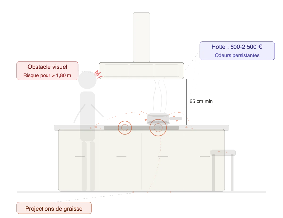 Illustration problème plaque cuisine ilot central