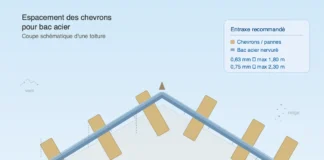 Espacement chevron bac acier : les vrais chiffres pour ne pas se tromper
