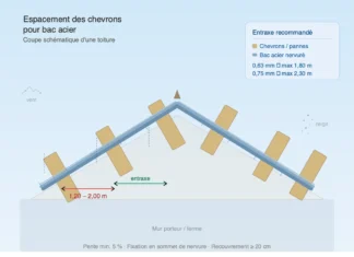 Espacement chevron bac acier : les vrais chiffres pour ne pas se tromper