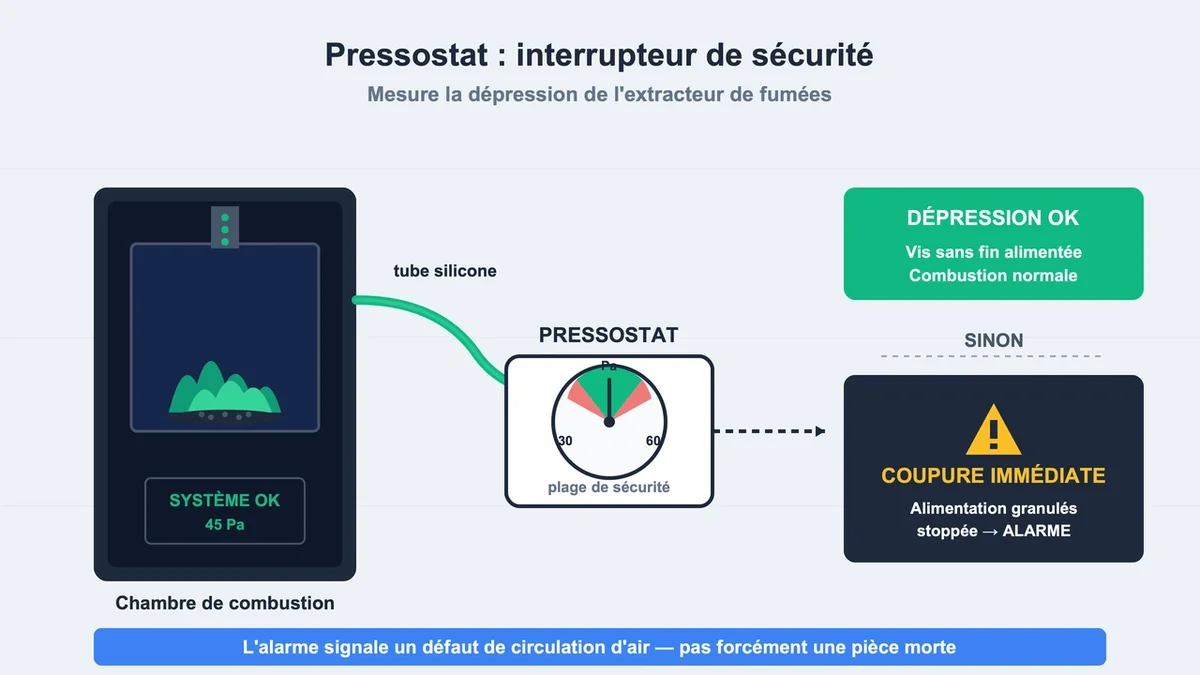 Pressostat de sécurité installé sur un système d'extraction de fumées dans un environnement technique