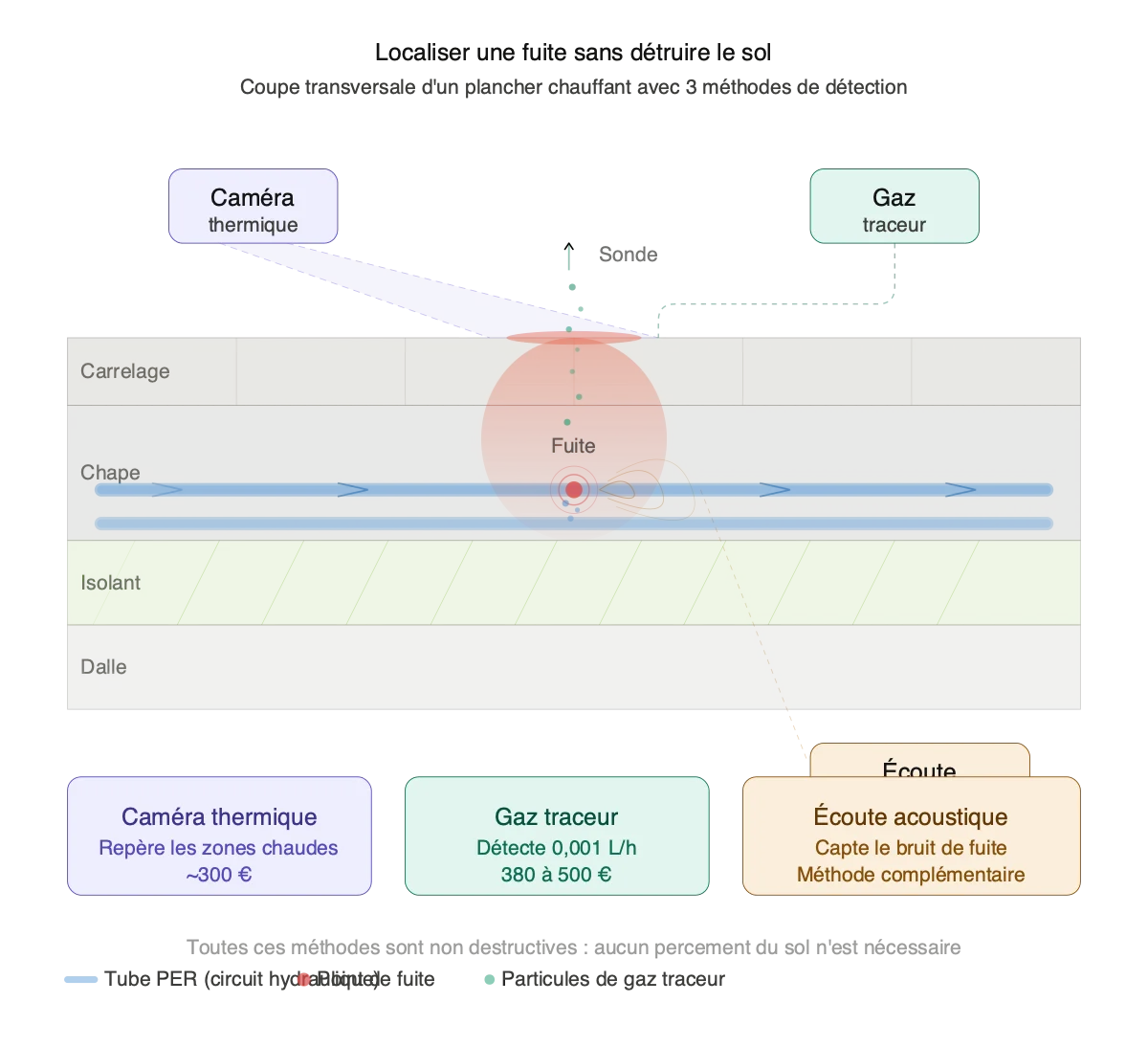 Illustration localiser la fuite sans détruire le sol