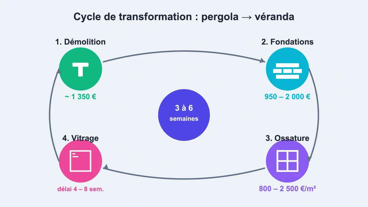 Schéma des étapes de transformation d'une pergola en véranda avec démolition et installation de verre