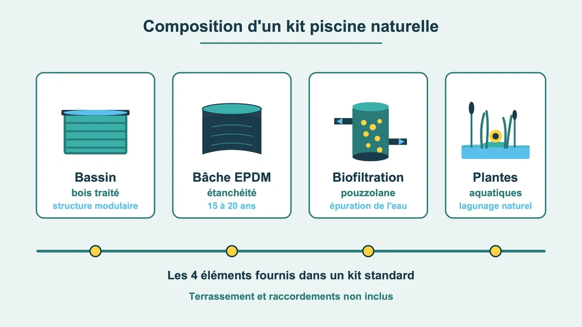 Schéma illustrant les éléments d'un kit piscine naturelle avec pictogrammes pour chaque composant