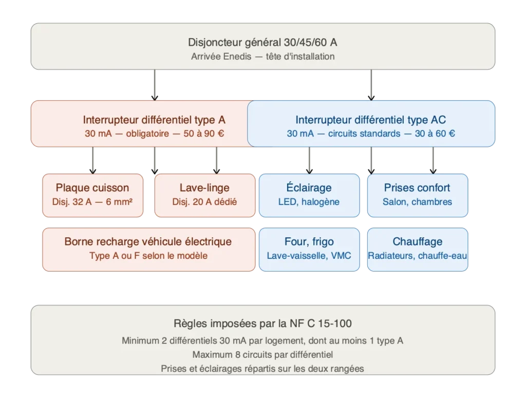 différentiel tableau