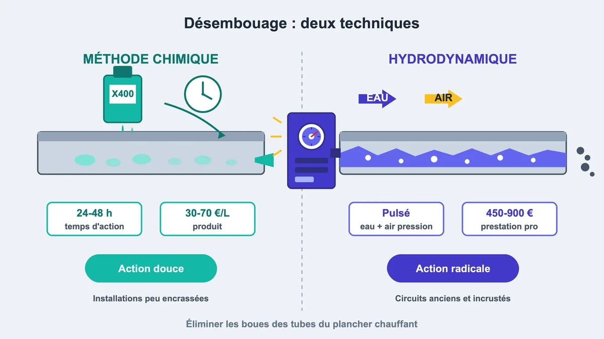 Technicien utilisant une machine de désembouage hydrodynamique sur un plancher chauffant