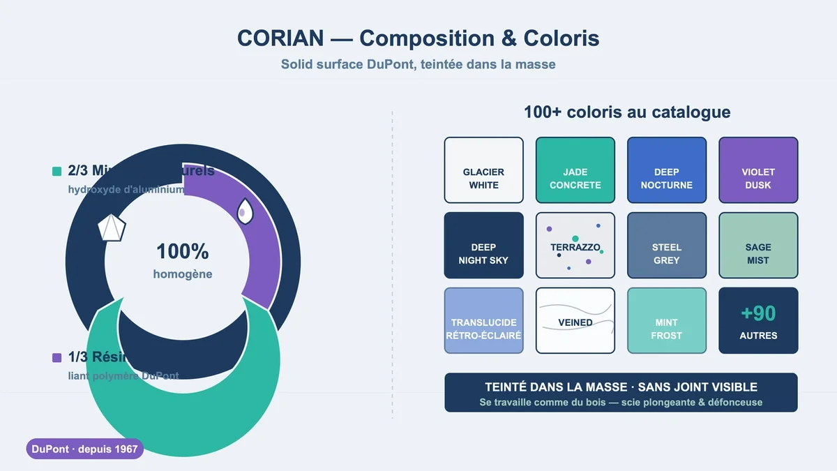 Pictogrammes de minéraux et résines accompagnés d'échantillons de couleurs du matériau Corian