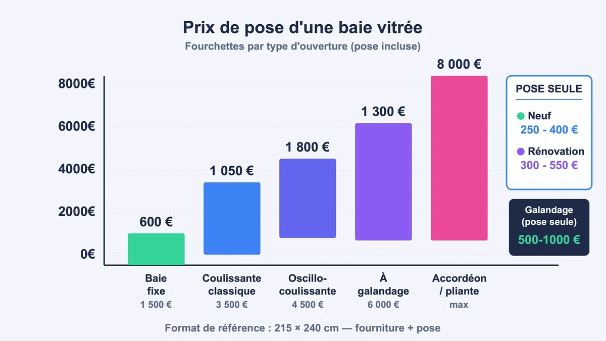 Graphique montrant les fourchettes de prix pour la pose d'une baie vitrée avec types d'ouverture
