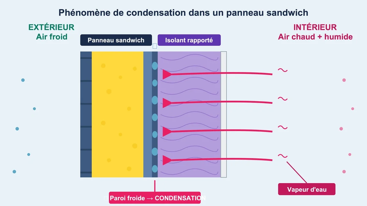 Schéma montrant la condensation dans un panneau sandwich avec flèches et zones critiques identifiées