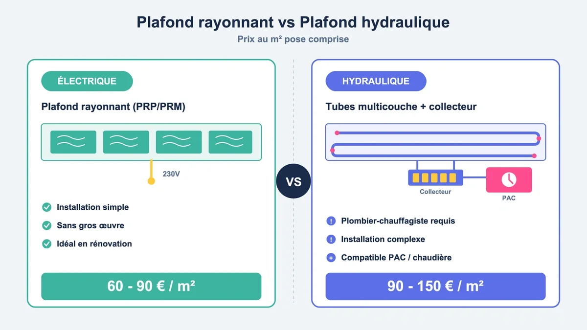 Comparaison graphique des coûts au m² entre plafond rayonnant électrique et plafond chauffant hydraulique
