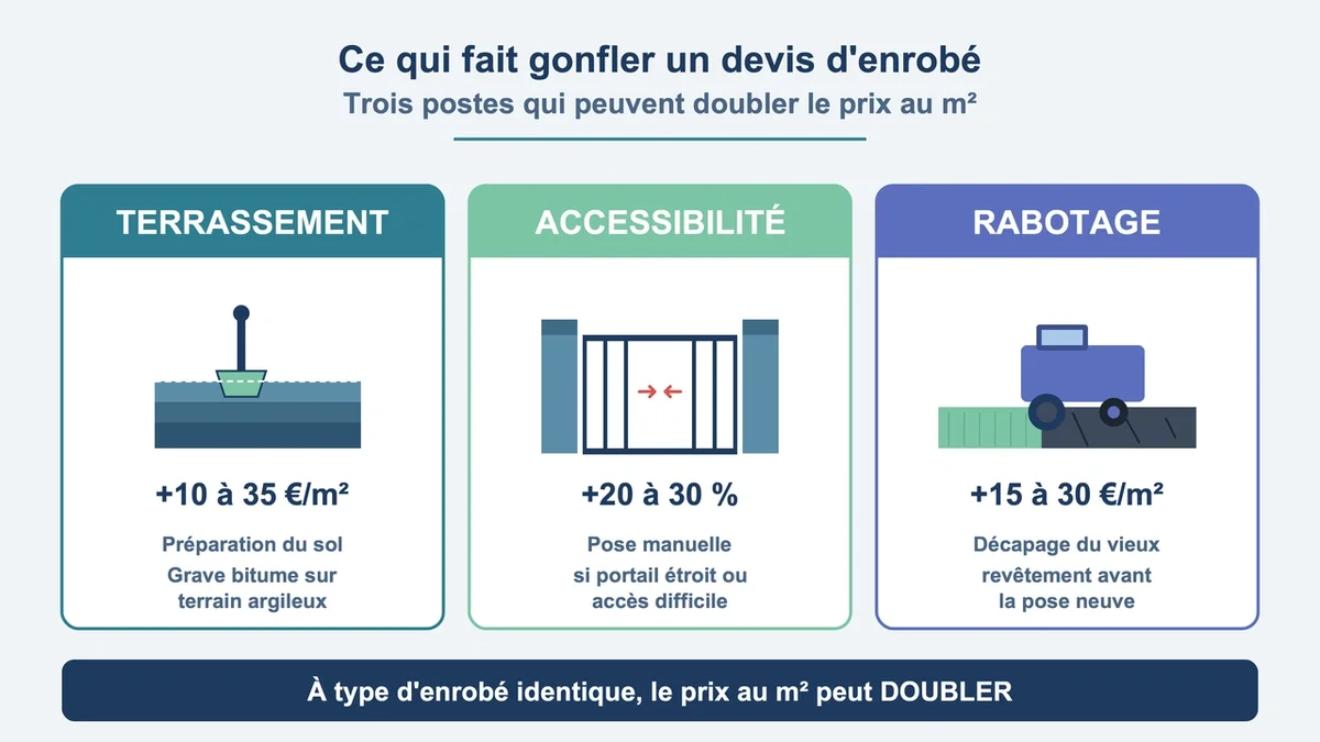 Schéma décrivant les facteurs influençant le prix au m² d'un devis d'enrobé avec pictogrammes explicatifs