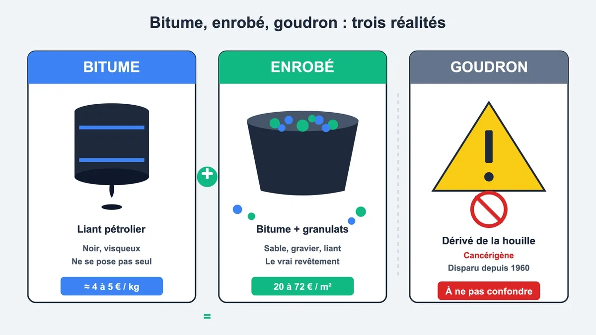 Schéma explicatif montrant la différence entre bitume, enrobé et goudron avec pictogrammes associés