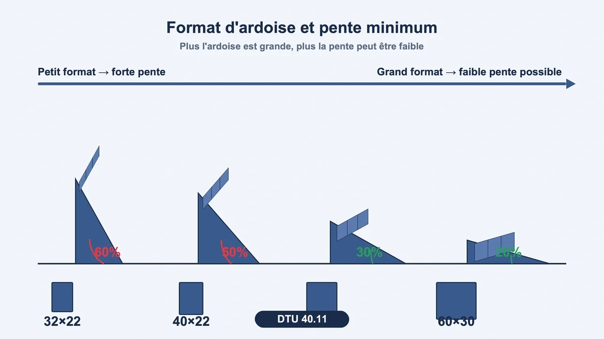 Schéma des formats d'ardoise et des pentes minimales nécessaires pour chaque format