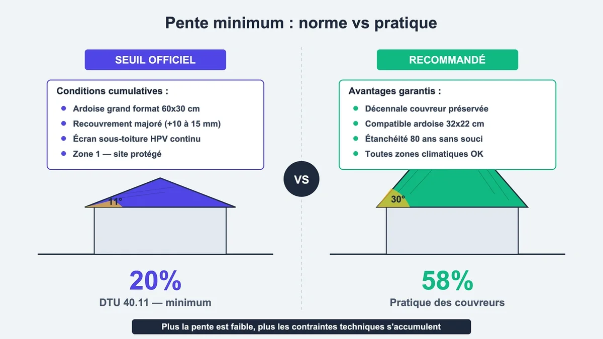 Schéma comparant les pentes de 20% et 30° pour les couvertures en ardoise selon le DTU 40.11