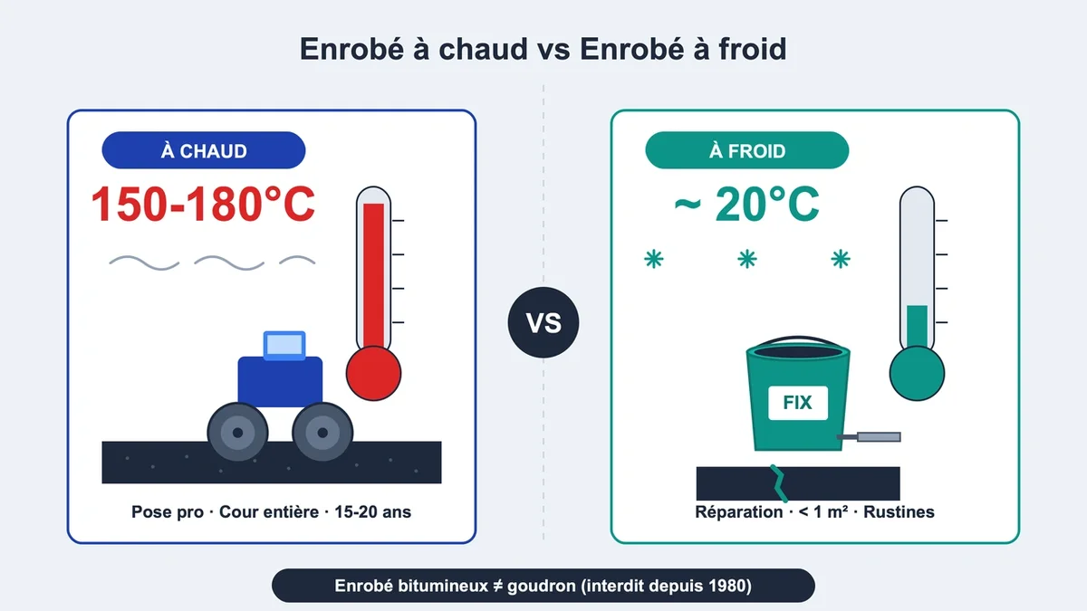 Comparaison entre l'enrobé à chaud et à froid avec des visuels illustrant les températures respectives