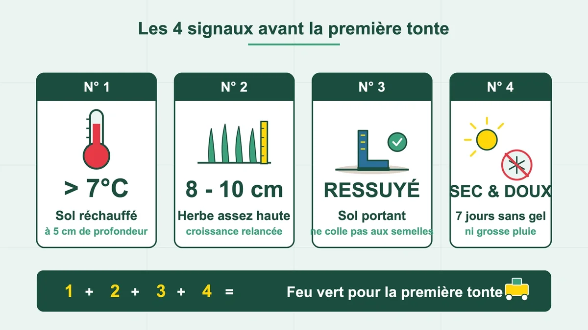 Schéma montrant les quatre signaux pour déterminer le moment idéal de tondre la pelouse