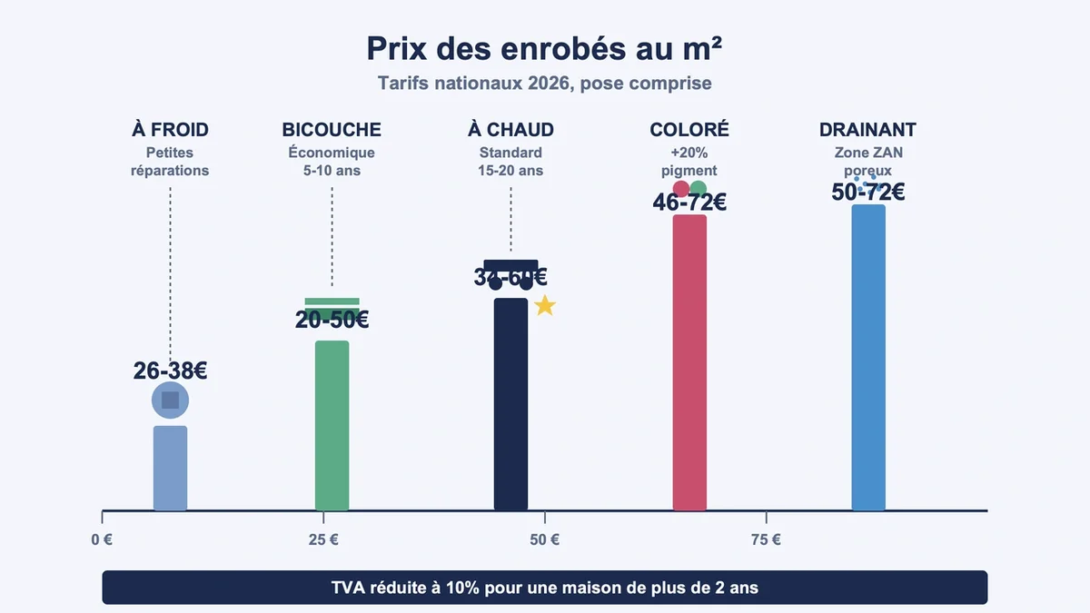Infographie comparant les prix au m² des différents types d'enrobés : froid, chaud, bicouche, coloré et drainant