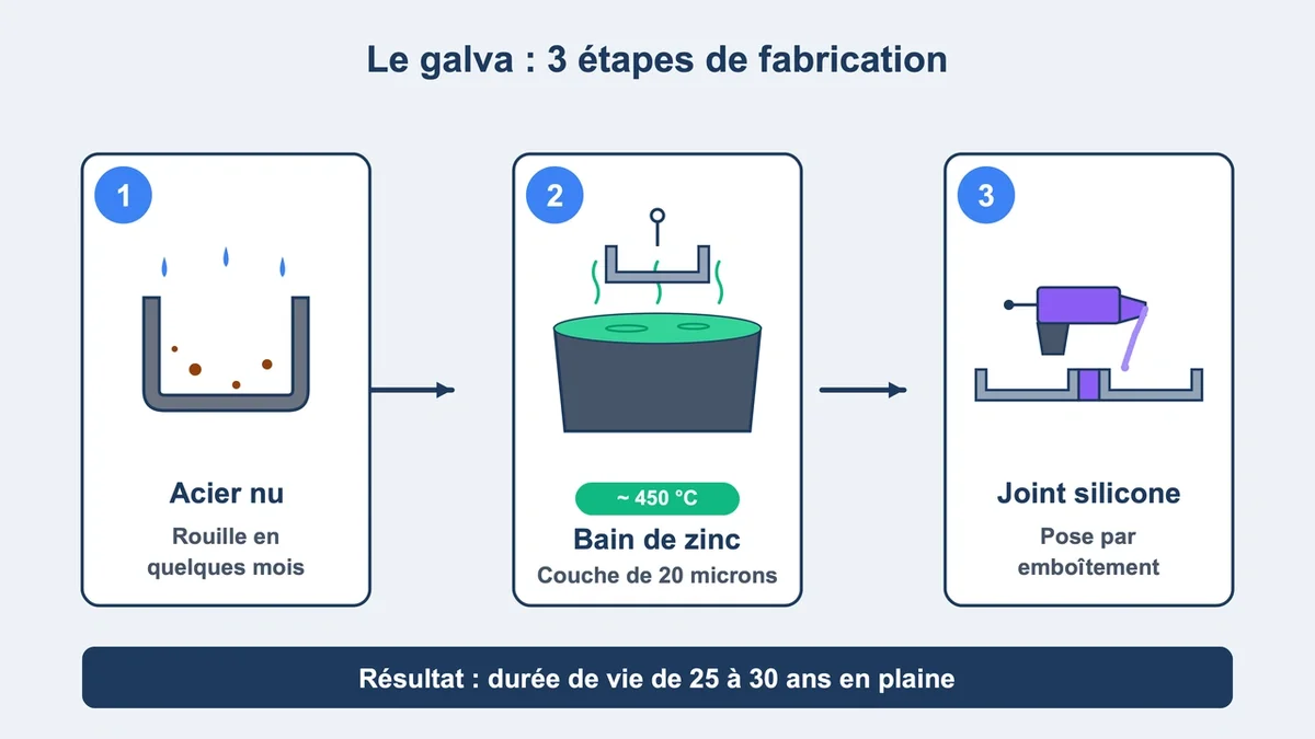 Pictogrammes illustrant la galvanisation d'une gouttière en acier avec bain de zinc et joint silicone