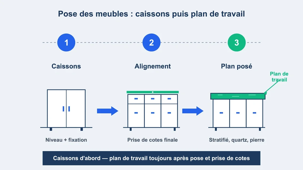 Schéma illustrant le processus d'installation des meubles de cuisine, des caissons au plan de travail