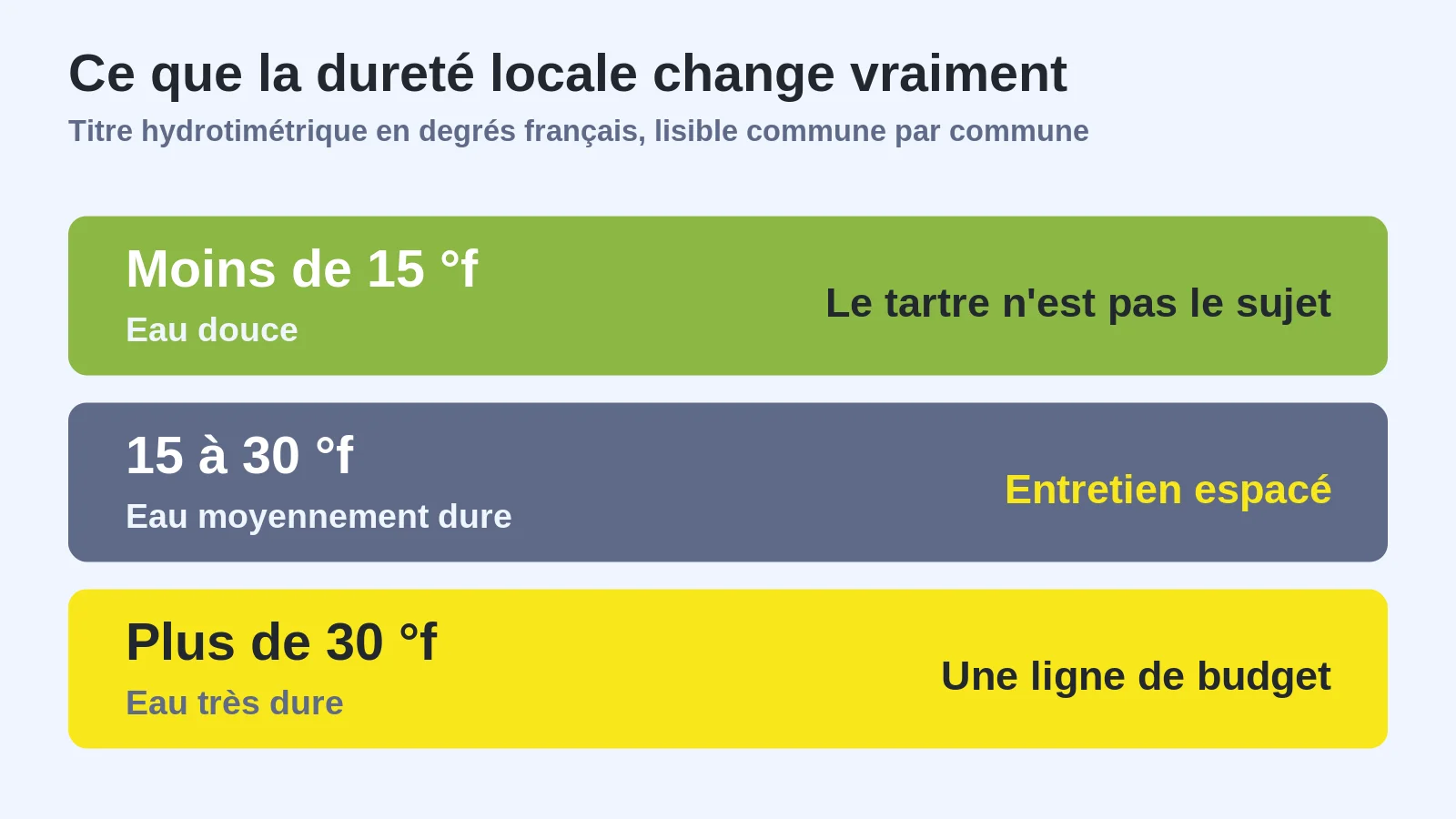 Trois plages de dureté de l'eau et ce qu'elles impliquent pour l'entretien du ballon