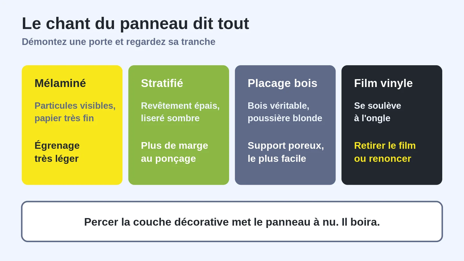Reconnaître mélaminé, stratifié, placage bois et film vinyle sur le chant du panneau