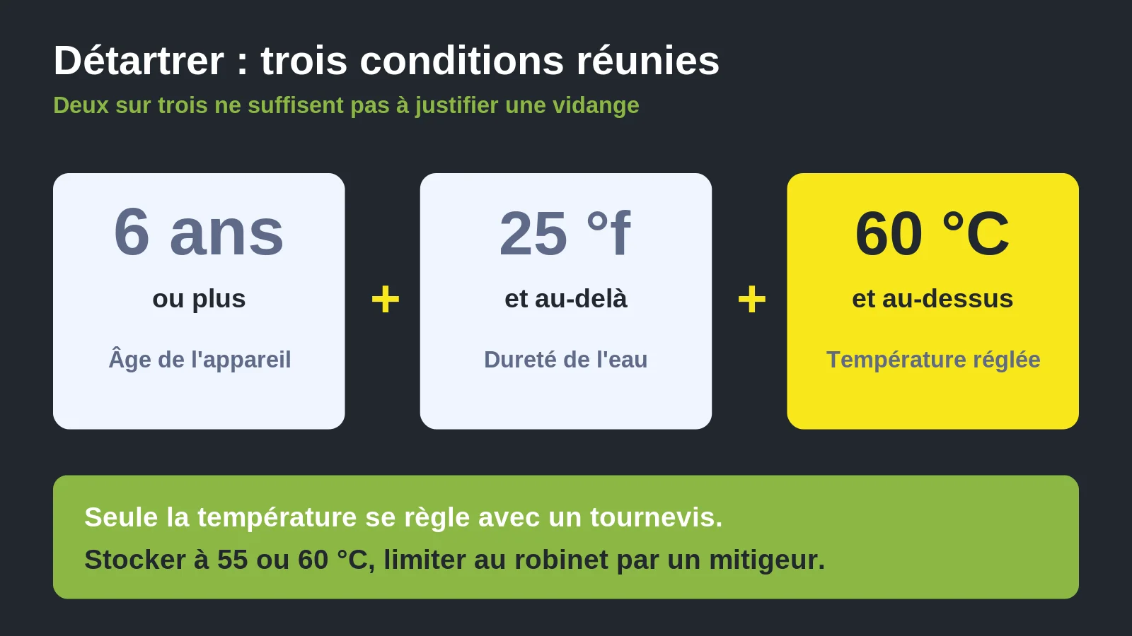 Les trois conditions qui justifient le détartrage d'un chauffe-eau : âge, dureté de l'eau et température de stockage