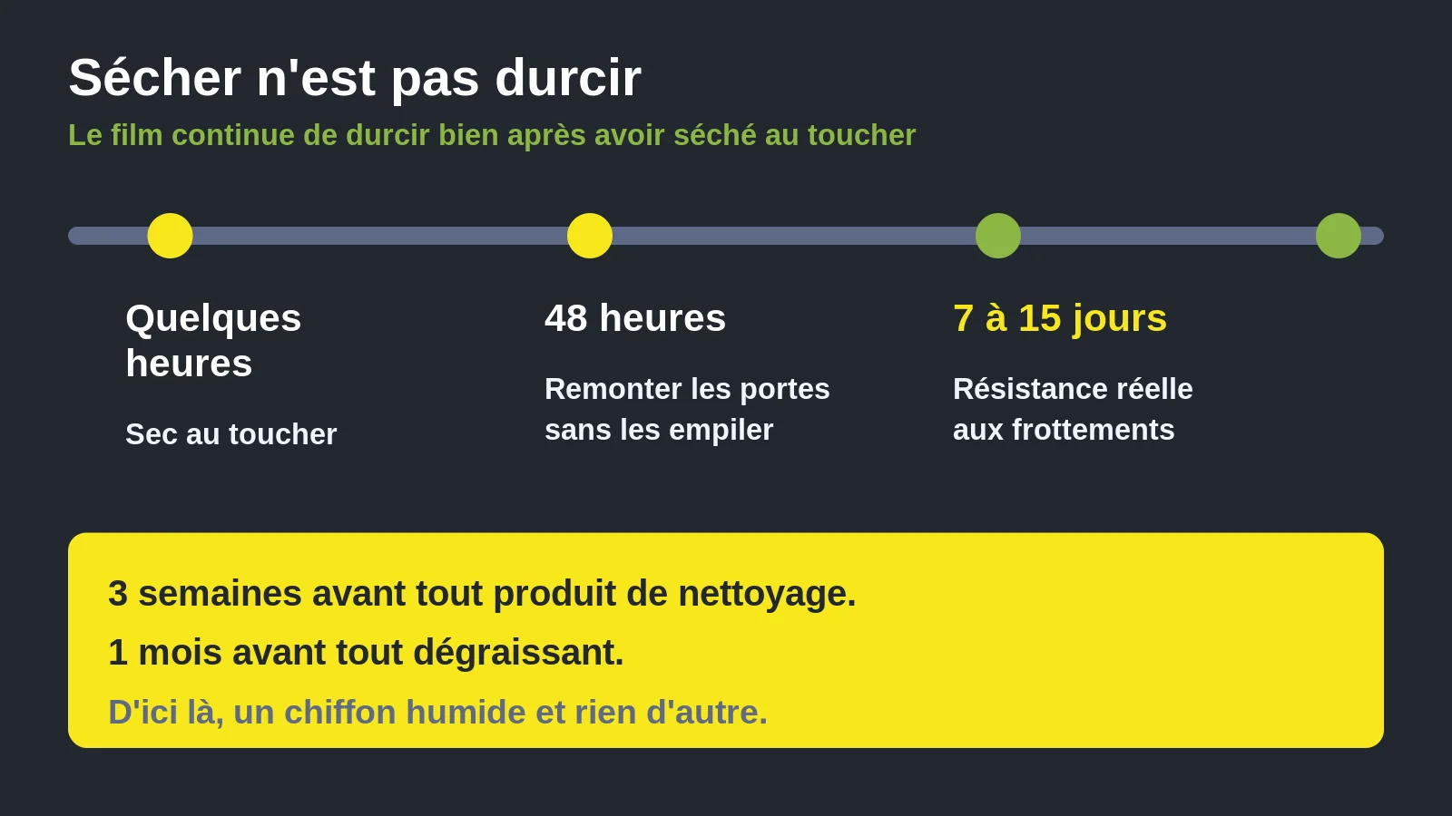 Différence entre séchage au toucher et durcissement complet d'une peinture sur support lisse