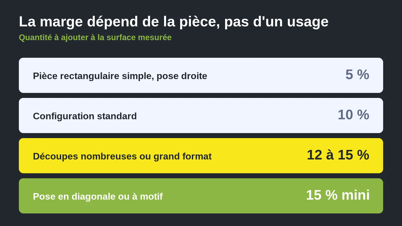 Marge de carrelage à prévoir selon la configuration de la pièce et le type de pose